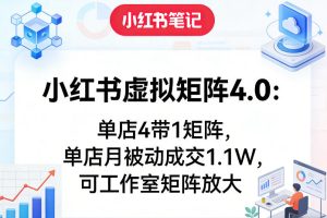 小红书虚拟矩阵4.0:单店4带1矩阵,单店月被动成交1.1W,可工作室矩阵放大